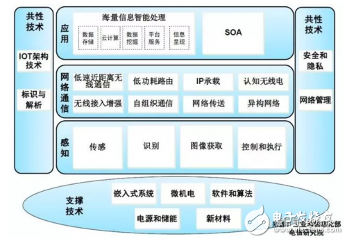 How to step into the Internet of Things threshold? This knowledge is very important