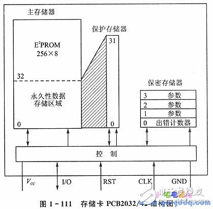 IC Introduction IC Card and Single Chip Application