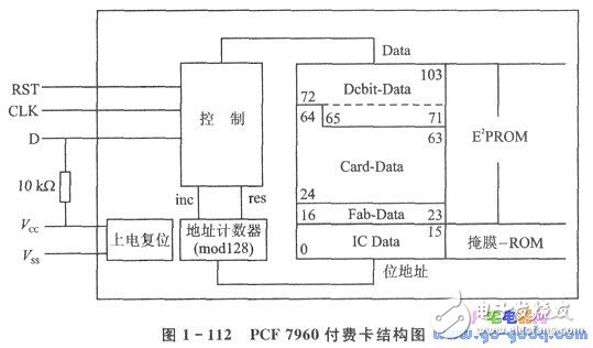 IC Introduction IC Card and Single Chip Application