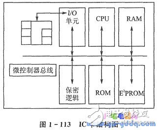 IC Introduction IC Card and Single Chip Application