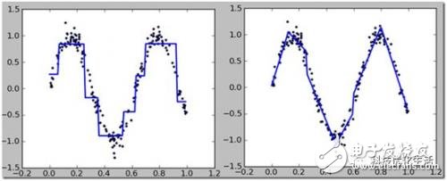 Analysis of artificial intelligence machine learning CART algorithm