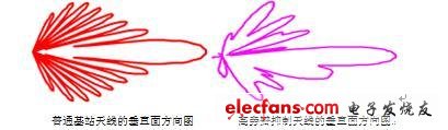 Vertical pattern of common base station antenna and high side lobe suppression antenna