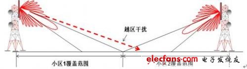 Schematic diagram of interference caused by upper side lobes