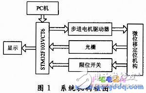 Design of Micro Displacement Control System Based on STM32F103VCT6 Single Chip Microcomputer