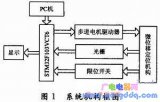 Micro-displacement control based on STM32F103VCT6 microcontroller ...