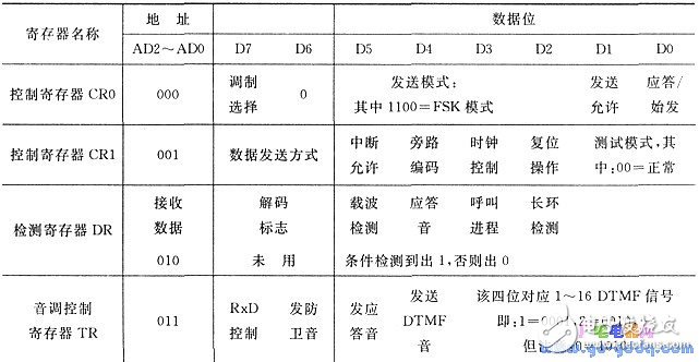 Design of Single Chip Microcomputer Automatic Alarm Device Based on MODEM Chip