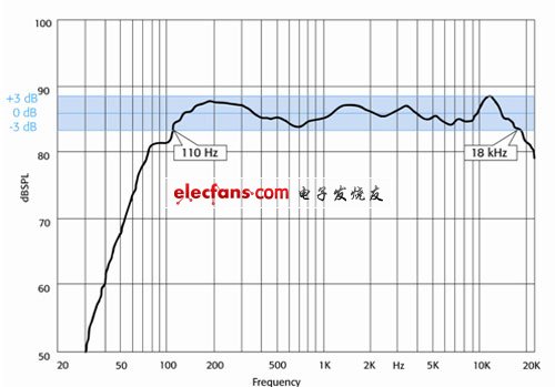 What is the difference between +/- 3dB and -6dB