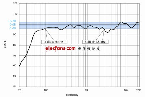 What is the difference between +/- 3dB and -6dB