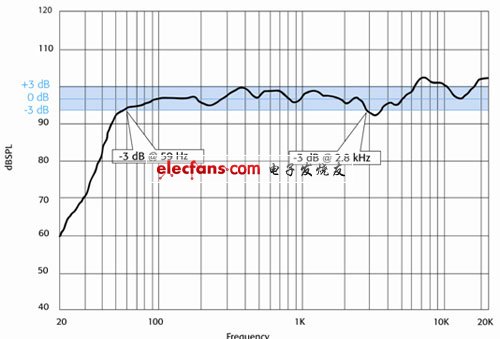 What is the difference between +/- 3dB and -6dB