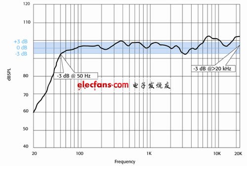 What is the difference between +/- 3dB and -6dB