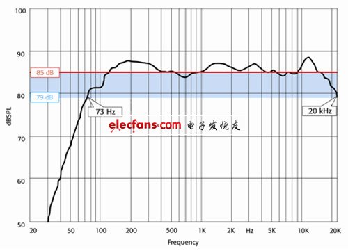 What is the difference between +/- 3dB and -6dB