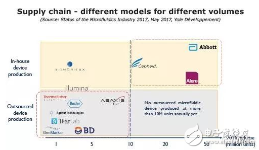 The current situation of the microfluidic market in 2018: the frequency of mergers and acquisitions