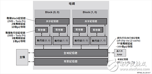 The importance of future GPUs, FPGAs, and SoCs