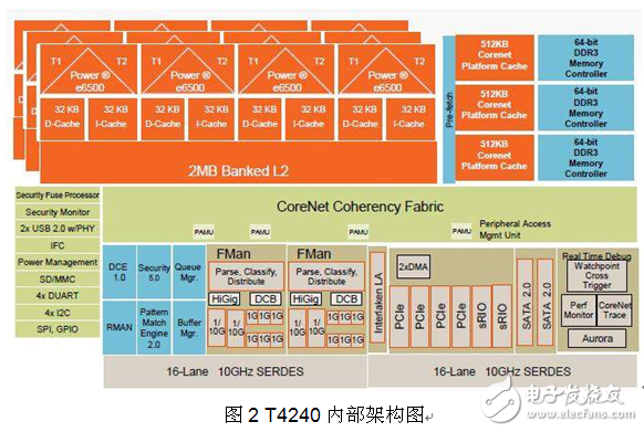 Freescale Communications Processing Technology