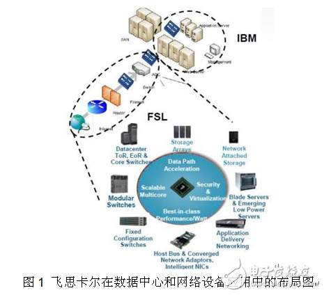 Freescale Communications Processing Technology