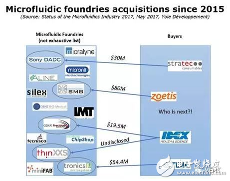 The current situation of the microfluidic market in 2018: the frequency of mergers and acquisitions