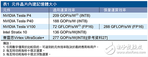 The importance of future GPUs, FPGAs, and SoCs