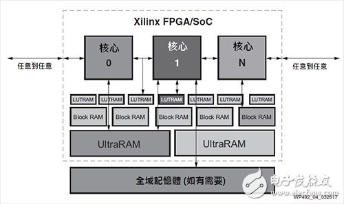 The importance of future GPUs, FPGAs, and SoCs