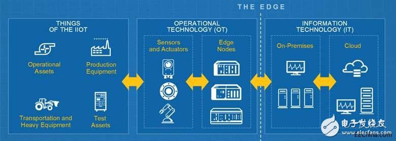 The measurement system and the control system are combined to provide more development advantages for the industrial Internet of Things