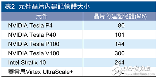 The importance of future GPUs, FPGAs, and SoCs