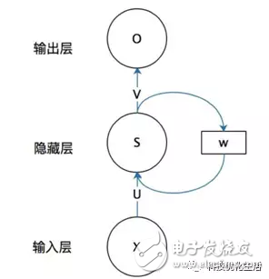 Analysis of Recurrent Neural Network RNN â€‹â€‹Algorithm of Artificial Intelligence Machine Learning