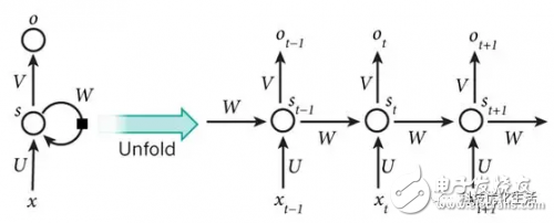 Analysis of Recurrent Neural Network RNN â€‹â€‹Algorithm of Artificial Intelligence Machine Learning