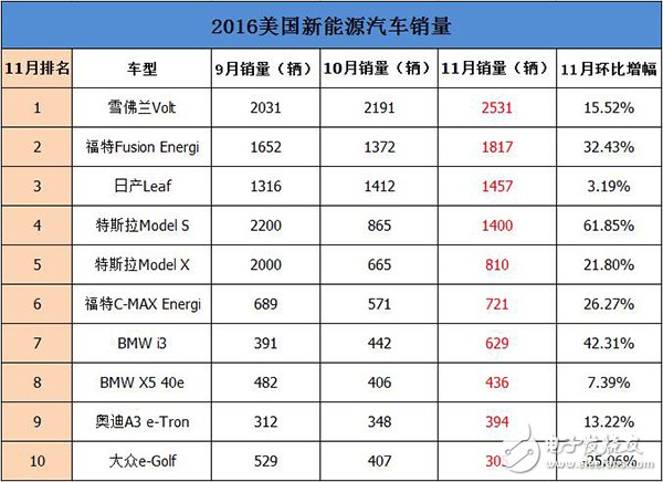 After Trump's election, Tesla was foggy. Look at the sales of new energy vehicles in the US in November.