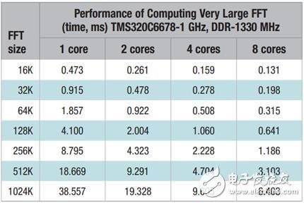 TI's internal demo report leaked: several pictures to understand the real performance of the TMS320C6678 processor