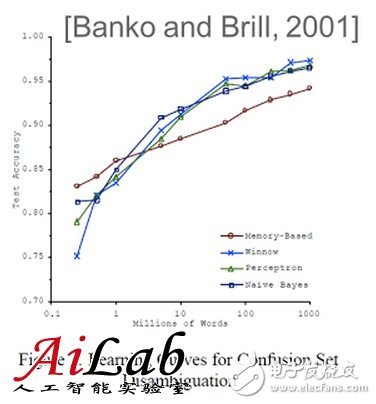 Is more data in machine learning better than a better algorithm? Without reasonable method data becomes noise