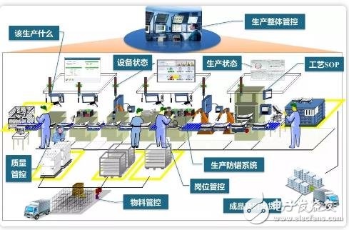 MES enhances the smart factory's four capabilities to meet the market's individual needs