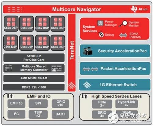 TI's internal demo report leaked: several pictures to understand the real performance of the TMS320C6678 processor