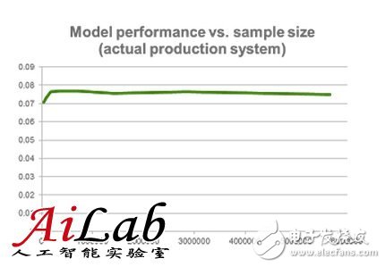 Is more data in machine learning better than a better algorithm? Without reasonable method data becomes noise