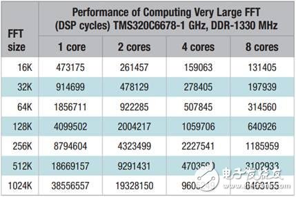 TI's internal demo report leaked: several pictures to understand the real performance of the TMS320C6678 processor