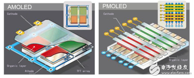 Tell you what is the difference between AMOLED screen and LCD screen