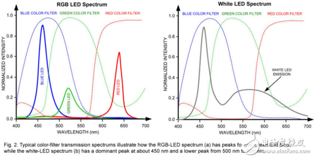 Tell you what is the difference between AMOLED screen and LCD screen