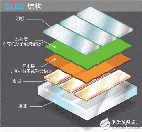 What is the difference between AMOLED and IPS screen materials?