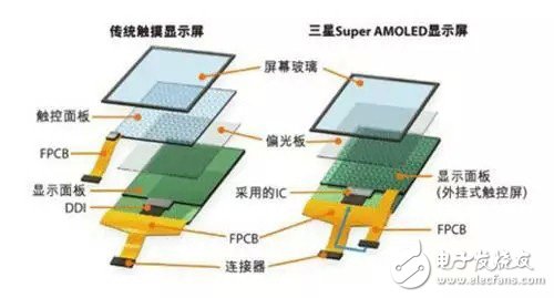 Analysis on the Advantages, Disadvantages and Development Status of AMOLED Display Technology