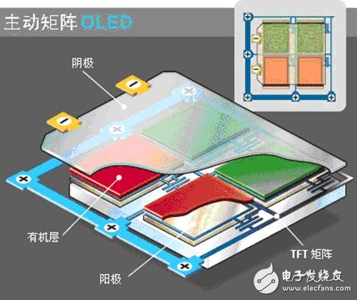 AMOLED drive principle