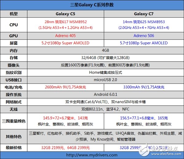 Samsung China's flagship Galaxy C9 first appeared: 5.7-inch screen or take the dragon 652