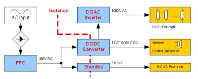 Figure 3: Block diagram of a traditional LCD TV power system.