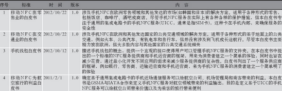 åŸºäºŽNFCé€šä¿¡çš„æ ‡å‡†ä½“ç³»åˆ†æžâ€”â€”ä¸­å›½ä¸€å¡é€šç½‘