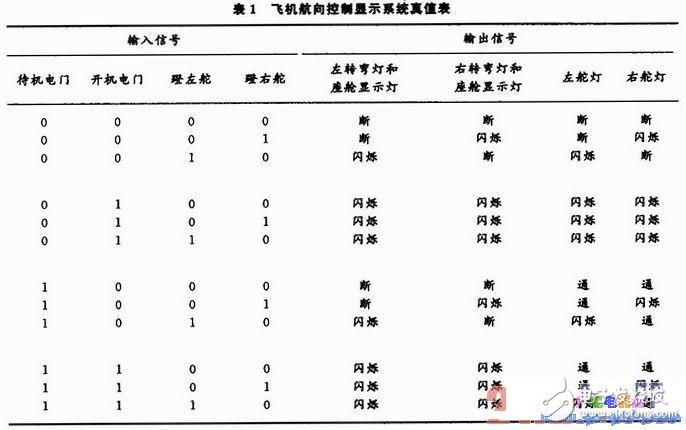 Design of Simulation Dynamic Model Platform for Aircraft Heading Control System