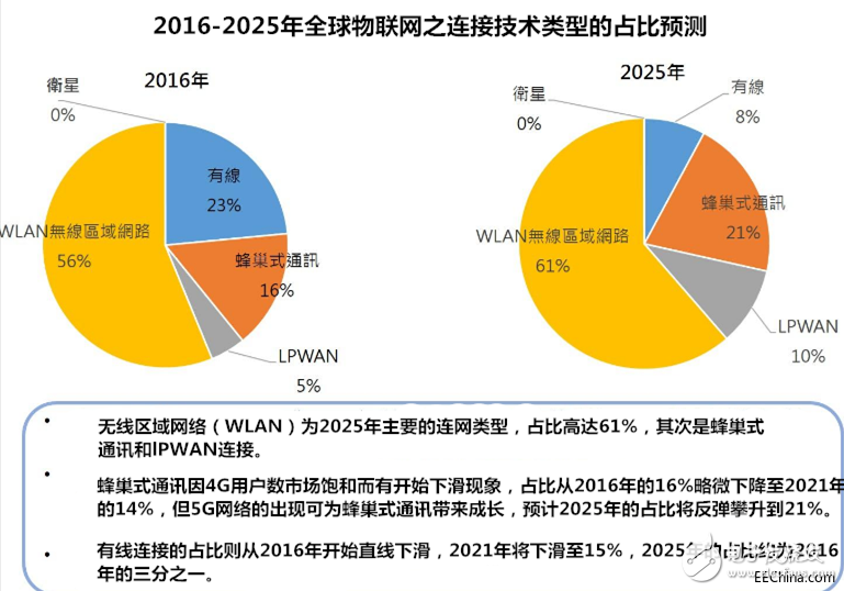 IDC estimates: the number of IoT endpoint installations in 2021 will reach 36.1 billion