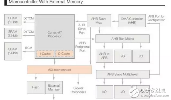 Figure 3 Microcontroller with external memory