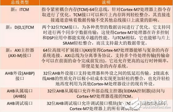 Table 1 ARM Cortex-M7 bus type and description