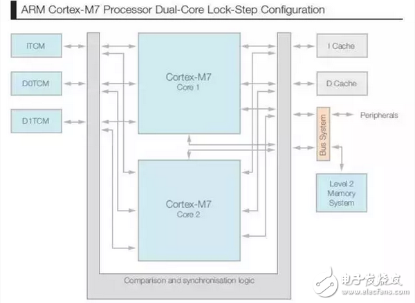 Figure 4 ARM Cortex-M7 processor dual-core lockstep configuration