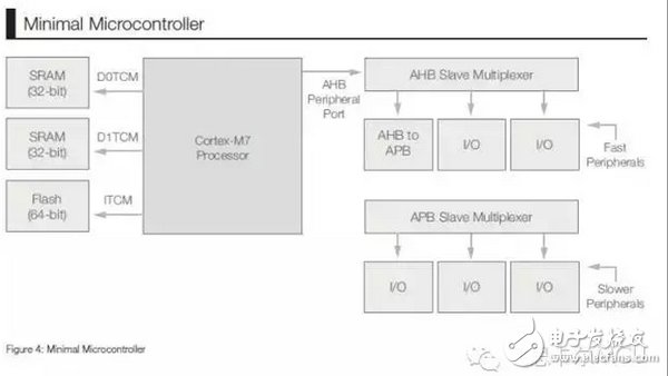 Figure 2 Minimum microcontroller