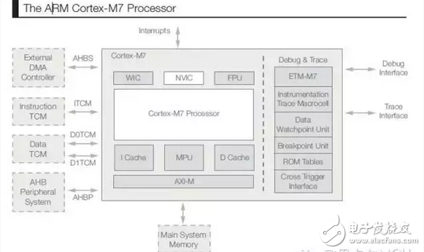 Figure 1 ARM Cortex-M7 processor