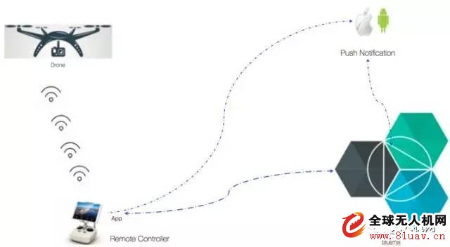 å¦‚ä½•åˆ©ç”¨ IBM Bluemix å¿«é€Ÿå®žçŽ°è¯­éŸ³æ“æŽ§æ— äººæœºï¼Ÿ