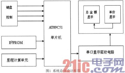 Design and implementation of the smart meter for the ancestral car